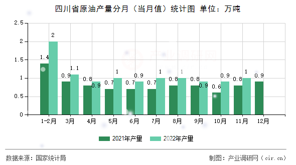 四川省原油產(chǎn)量分月（當(dāng)月值）統(tǒng)計(jì)圖