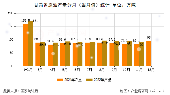 甘肅省原油產(chǎn)量分月（當月值）統(tǒng)計