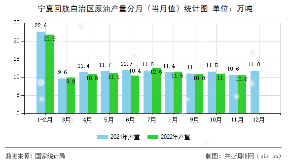寧夏回族自治區(qū)原油產(chǎn)量分月（當(dāng)月值）統(tǒng)計(jì)圖