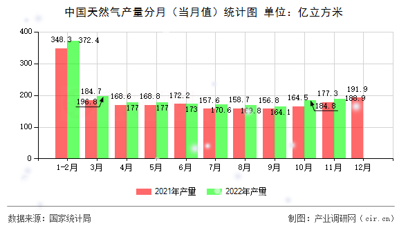 中國天然氣產(chǎn)量分月（當(dāng)月值）統(tǒng)計(jì)圖