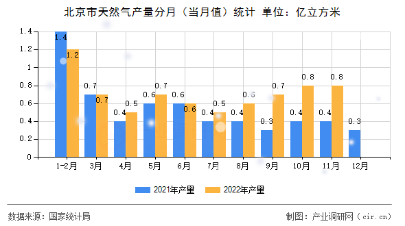 北京市天然氣產(chǎn)量分月（當(dāng)月值）統(tǒng)計