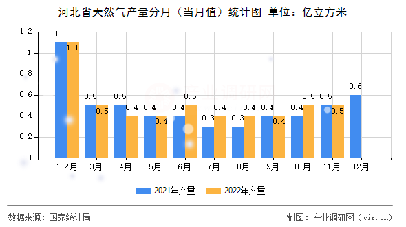河北省天然氣產量分月（當月值）統(tǒng)計圖