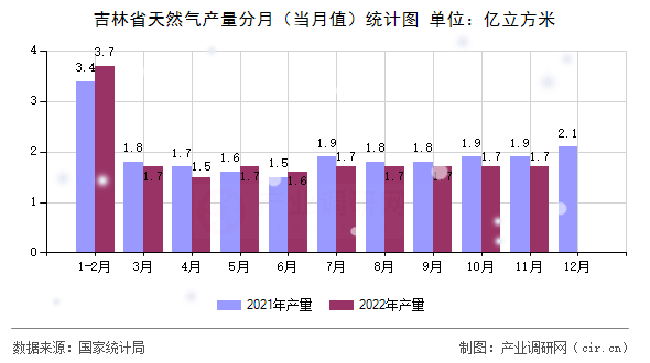 吉林省天然氣產(chǎn)量分月（當(dāng)月值）統(tǒng)計圖