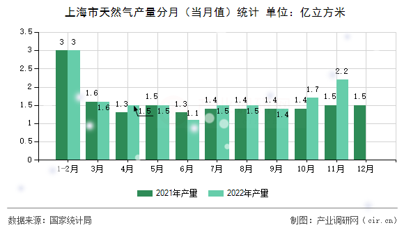 上海市天然氣產(chǎn)量分月（當(dāng)月值）統(tǒng)計(jì)