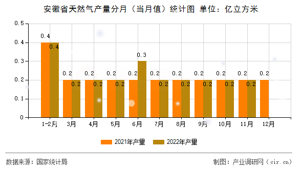 安徽省天然氣產(chǎn)量分月（當(dāng)月值）統(tǒng)計(jì)圖