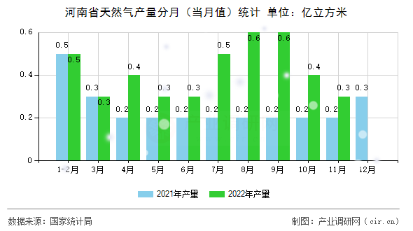 河南省天然氣產(chǎn)量分月（當(dāng)月值）統(tǒng)計(jì)