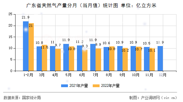廣東省天然氣產(chǎn)量分月（當(dāng)月值）統(tǒng)計(jì)圖