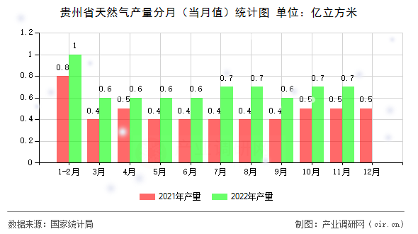 貴州省天然氣產(chǎn)量分月（當(dāng)月值）統(tǒng)計(jì)圖