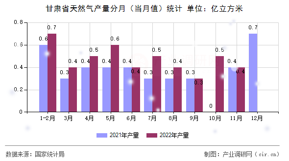 甘肅省天然氣產(chǎn)量分月（當(dāng)月值）統(tǒng)計