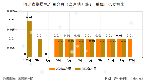 河北省煤層氣產(chǎn)量分月（當(dāng)月值）統(tǒng)計(jì)
