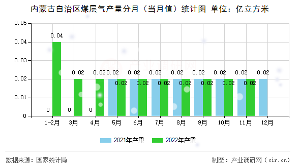 內蒙古自治區(qū)煤層氣產(chǎn)量分月（當月值）統(tǒng)計圖