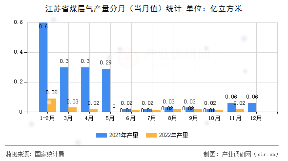 江蘇省煤層氣產量分月（當月值）統(tǒng)計