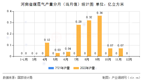 河南省煤層氣產(chǎn)量分月（當(dāng)月值）統(tǒng)計(jì)圖
