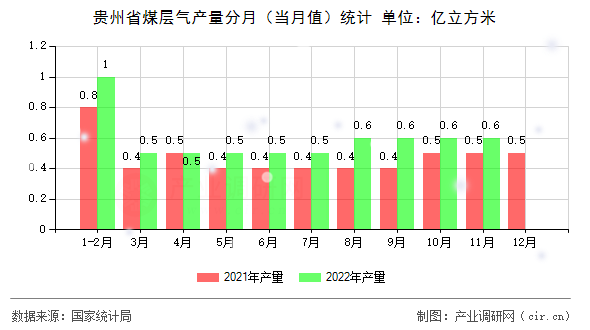 貴州省煤層氣產(chǎn)量分月（當(dāng)月值）統(tǒng)計(jì)