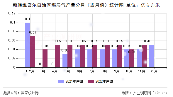 新疆維吾爾自治區(qū)煤層氣產(chǎn)量分月（當(dāng)月值）統(tǒng)計(jì)圖
