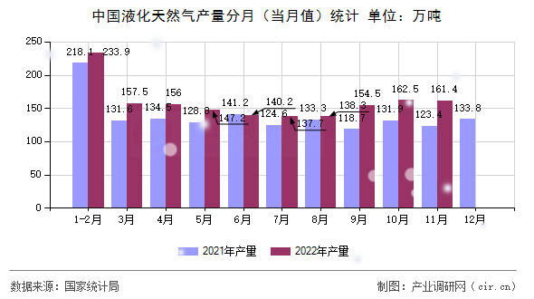 中國液化天然氣產(chǎn)量分月（當(dāng)月值）統(tǒng)計(jì)