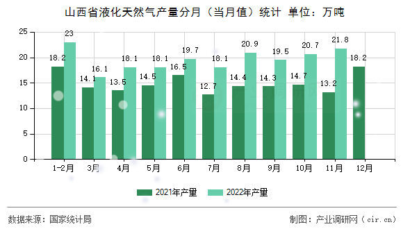 山西省液化天然氣產量分月（當月值）統計