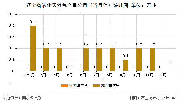 遼寧省液化天然氣產(chǎn)量分月（當(dāng)月值）統(tǒng)計(jì)圖