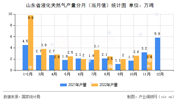 山東省液化天然氣產(chǎn)量分月（當(dāng)月值）統(tǒng)計圖