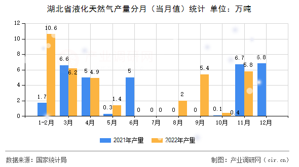 湖北省液化天然氣產(chǎn)量分月（當(dāng)月值）統(tǒng)計(jì)
