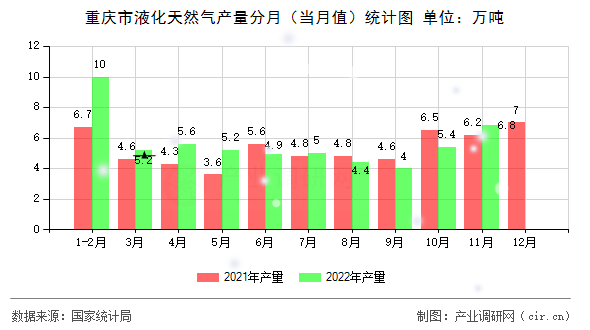 重慶市液化天然氣產(chǎn)量分月（當(dāng)月值）統(tǒng)計(jì)圖