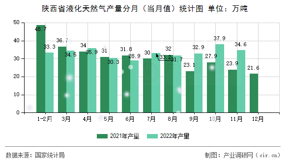 陜西省液化天然氣產(chǎn)量分月（當(dāng)月值）統(tǒng)計(jì)圖