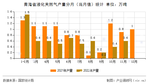 青海省液化天然氣產(chǎn)量分月（當(dāng)月值）統(tǒng)計