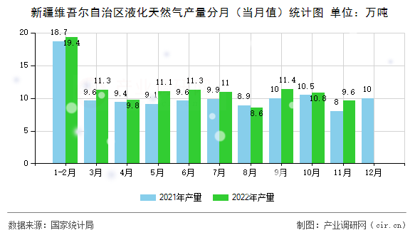 新疆維吾爾自治區(qū)液化天然氣產(chǎn)量分月（當月值）統(tǒng)計圖