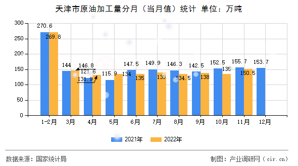 天津市原油加工量分月（當月值）統(tǒng)計