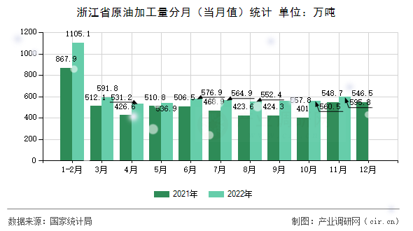 浙江省原油加工量分月（當月值）統(tǒng)計