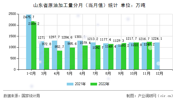 山東省原油加工量分月（當月值）統(tǒng)計