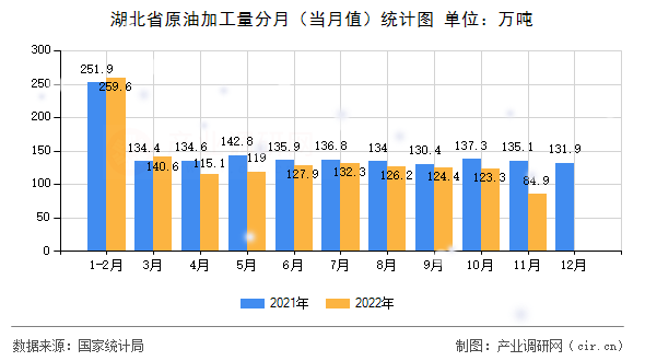 湖北省原油加工量分月（當月值）統(tǒng)計圖