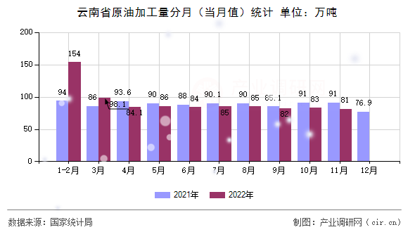 云南省原油加工量分月（當(dāng)月值）統(tǒng)計(jì)
