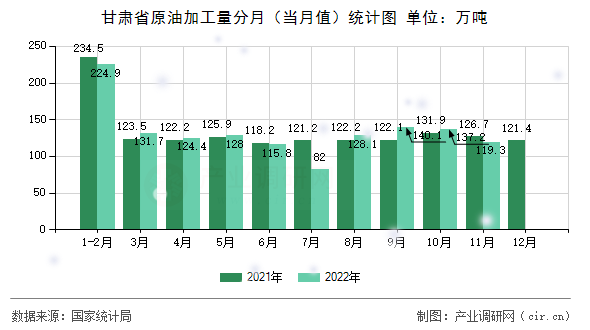 甘肅省原油加工量分月（當(dāng)月值）統(tǒng)計(jì)圖