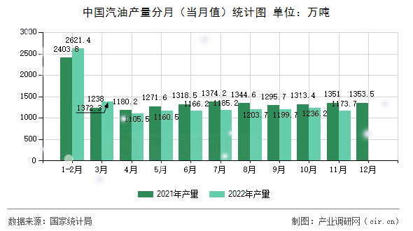 中國汽油產(chǎn)量分月（當月值）統(tǒng)計圖