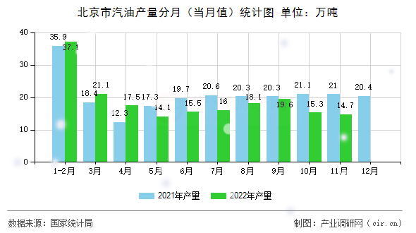 北京市汽油產(chǎn)量分月（當月值）統(tǒng)計圖