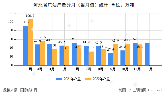 河北省汽油產(chǎn)量分月（當(dāng)月值）統(tǒng)計(jì)