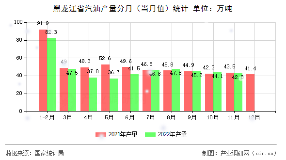 黑龍江省汽油產(chǎn)量分月（當月值）統(tǒng)計