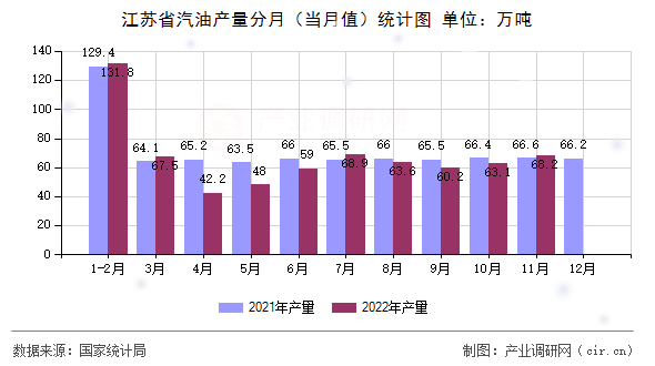 江蘇省汽油產(chǎn)量分月（當(dāng)月值）統(tǒng)計圖