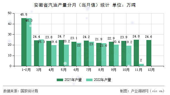 安徽省汽油產(chǎn)量分月（當月值）統(tǒng)計