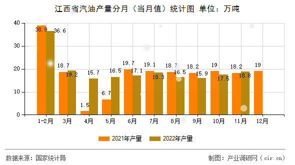 江西省汽油產(chǎn)量分月（當月值）統(tǒng)計圖
