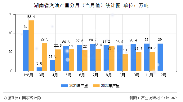 湖南省汽油產(chǎn)量分月（當(dāng)月值）統(tǒng)計(jì)圖