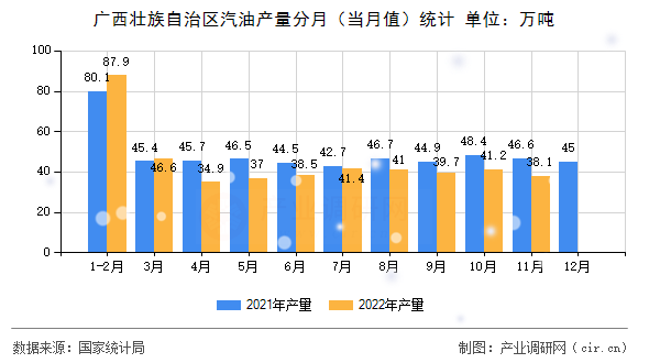 廣西壯族自治區(qū)汽油產(chǎn)量分月（當(dāng)月值）統(tǒng)計(jì)