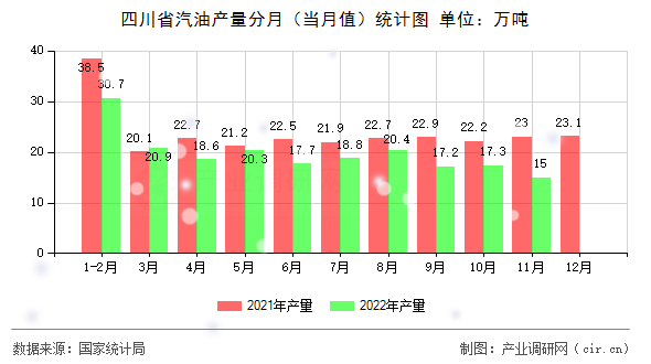 四川省汽油產(chǎn)量分月（當(dāng)月值）統(tǒng)計(jì)圖