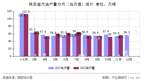 陜西省汽油產(chǎn)量分月（當(dāng)月值）統(tǒng)計(jì)