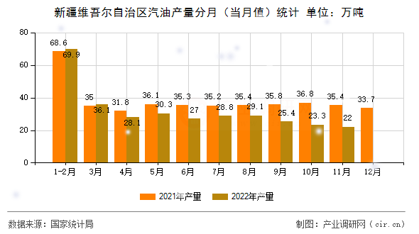 新疆維吾爾自治區(qū)汽油產(chǎn)量分月（當(dāng)月值）統(tǒng)計