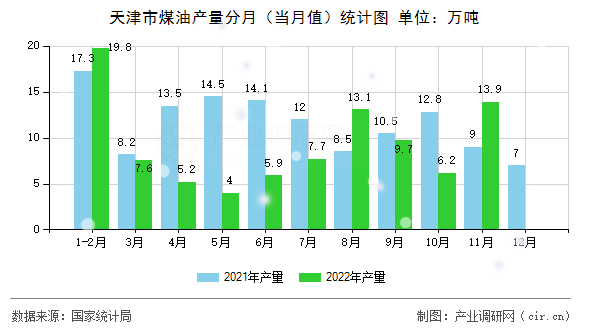 天津市煤油產(chǎn)量分月（當(dāng)月值）統(tǒng)計圖
