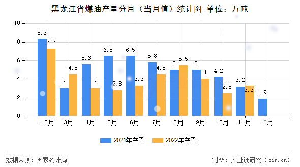 黑龍江省煤油產量分月（當月值）統(tǒng)計圖