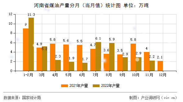 河南省煤油產(chǎn)量分月（當(dāng)月值）統(tǒng)計(jì)圖