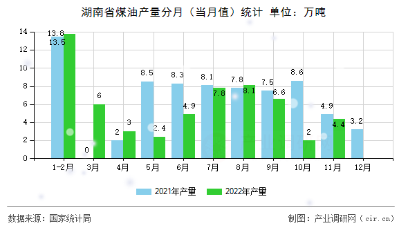 湖南省煤油產(chǎn)量分月（當(dāng)月值）統(tǒng)計